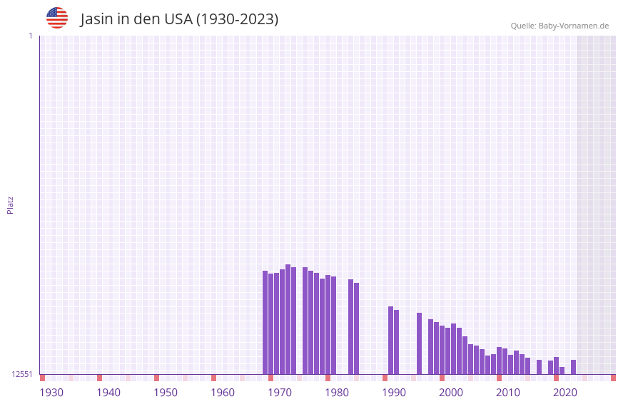 Jasin in der Vornamen-Hitliste von den USA (1930-2023)