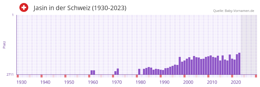 Jasin in der Vornamen-Hitliste von der Schweiz (1930-2023)