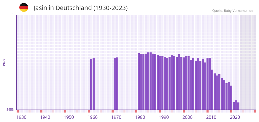 Jasin in der Vornamen-Hitliste von Deutschland (1930-2023)