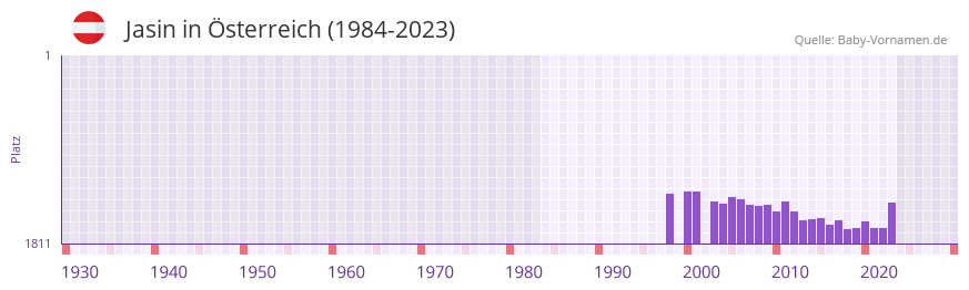 Jasin in der Vornamen-Hitliste von sterreich (1984-2023)