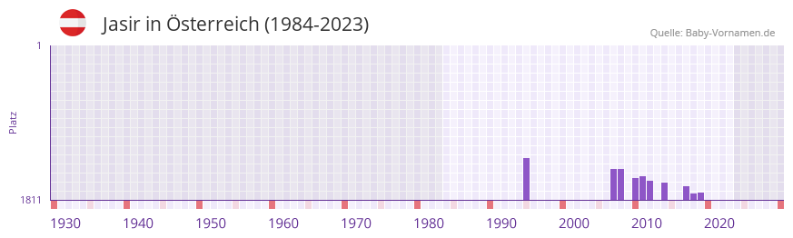 Jasir in der Vornamen-Hitliste von sterreich (1984-2023)