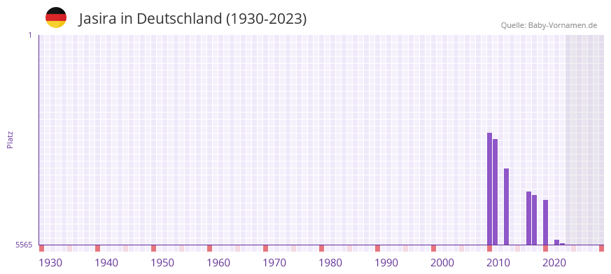 Jasira in der Vornamen-Hitliste von Deutschland (1930-2023)