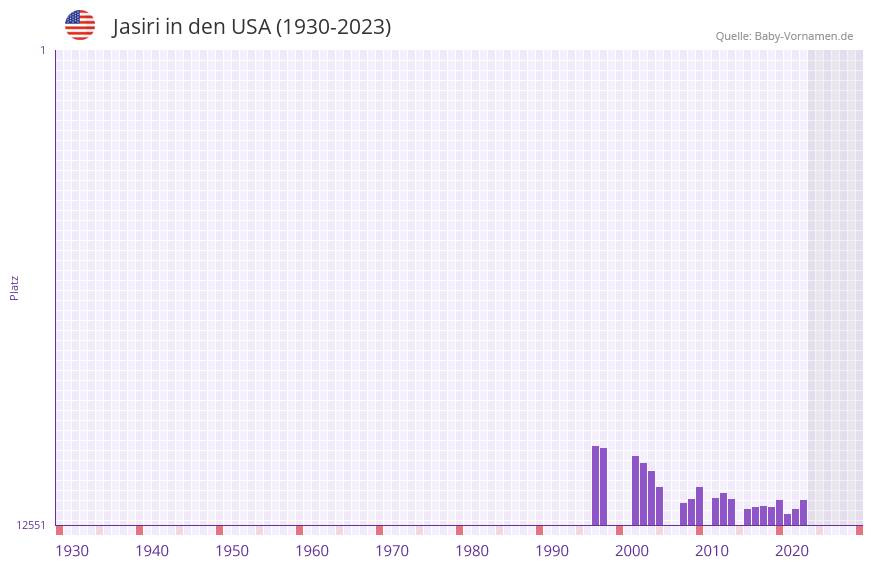 Jasiri in der Vornamen-Hitliste von den USA (1930-2023) Jasiri in der Vornamen-Hitliste von den USA (1930-2023)