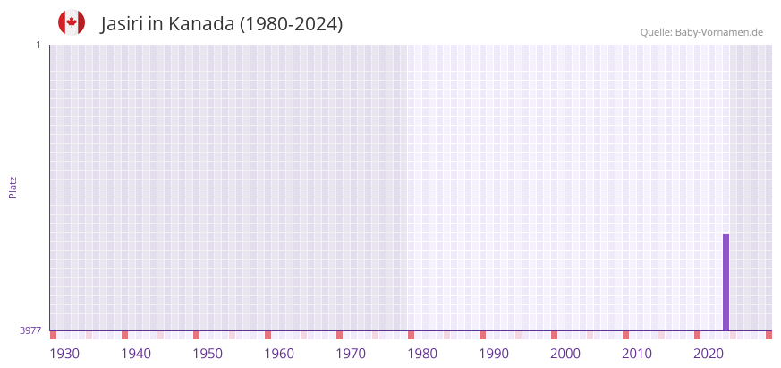 Jasiri in der Vornamen-Hitliste von Kanada (1980-2024)