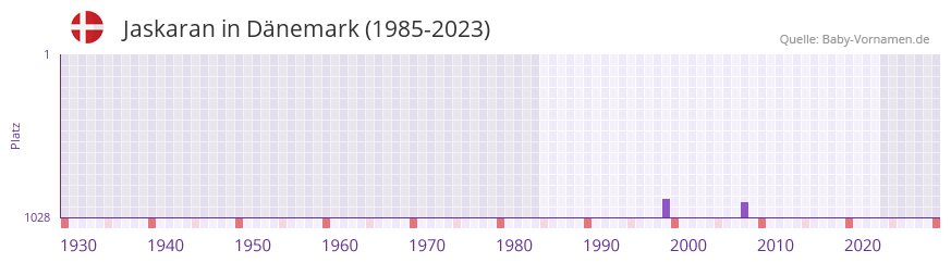 Jaskaran in der Vornamen-Hitliste von Dänemark (1985-2023) Jaskaran in der Vornamen-Hitliste von Dänemark (1985-2023)