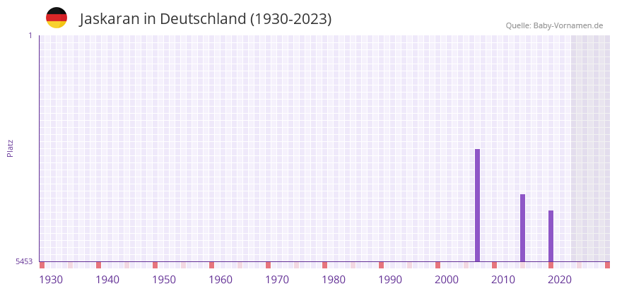 Jaskaran in der Vornamen-Hitliste von Deutschland (1930-2023) Jaskaran in der Vornamen-Hitliste von Deutschland (1930-2023)