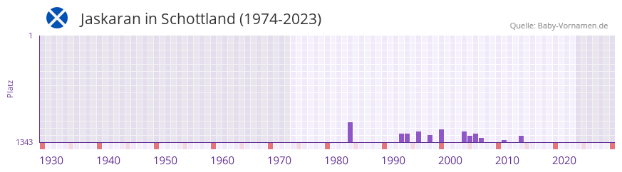 Jaskaran in der Vornamen-Hitliste von Schottland (1974-2023) Jaskaran in der Vornamen-Hitliste von Schottland (1974-2023)
