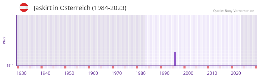Jaskirt in der Vornamen-Hitliste von sterreich (1984-2023)