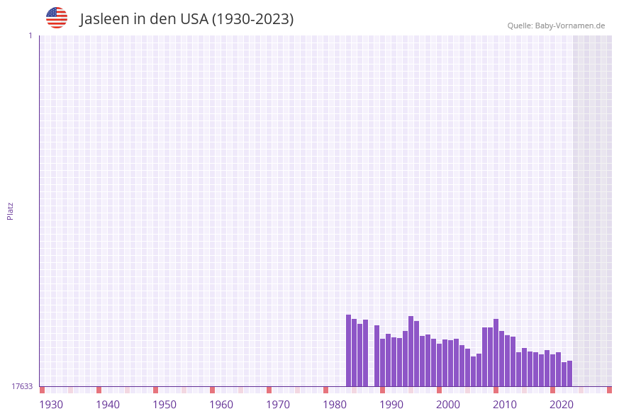 Jasleen in der Vornamen-Hitliste von den USA (1930-2023)