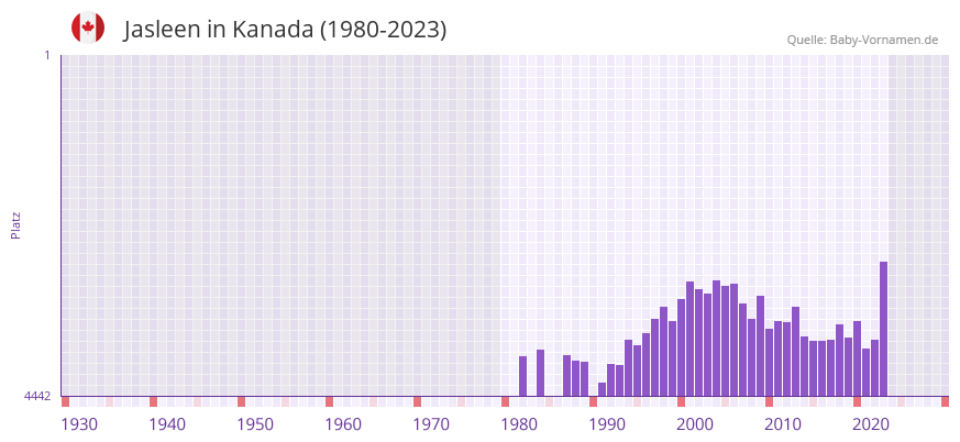 Jasleen in der Vornamen-Hitliste von Kanada (1980-2023)