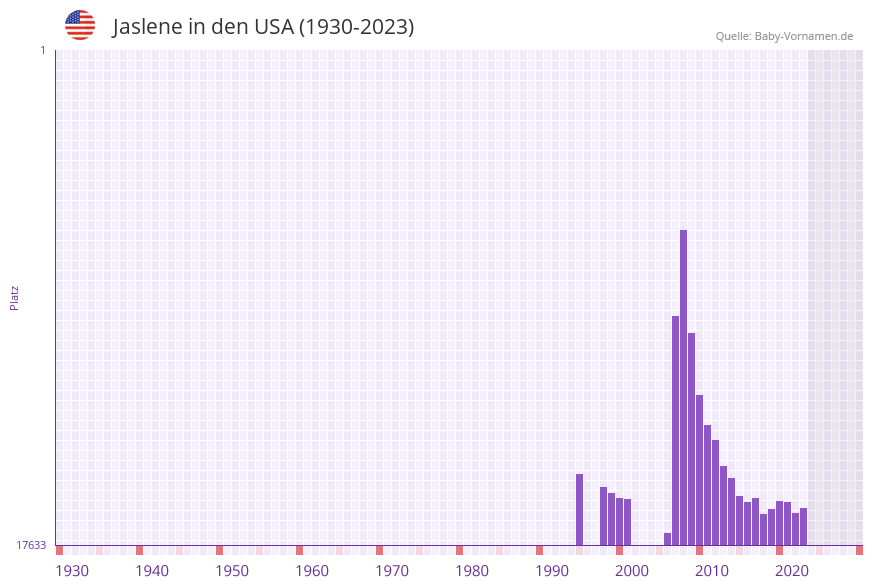 Jaslene in der Vornamen-Hitliste von den USA (1930-2023)