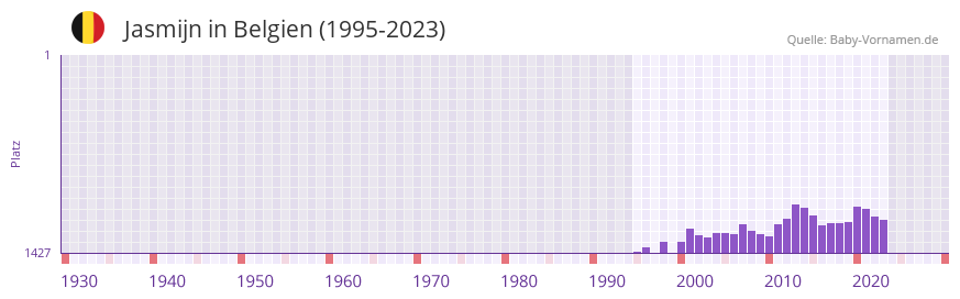 Jasmijn in der Vornamen-Hitliste von Belgien (1995-2023)