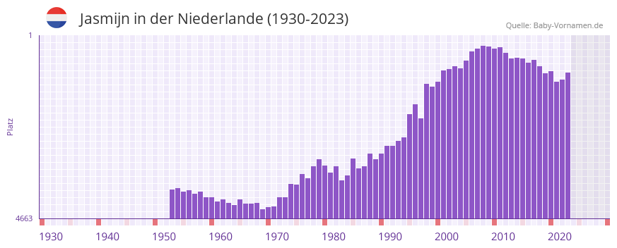 Jasmijn in der Vornamen-Hitliste von der Niederlande (1930-2023)