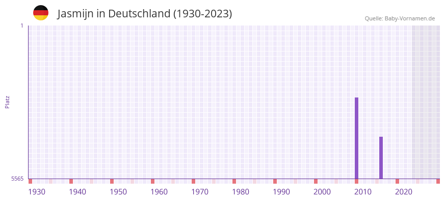 Jasmijn in der Vornamen-Hitliste von Deutschland (1930-2023)