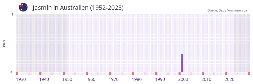 Jasmin in der Vornamen-Hitliste von Australien (1952-2023)