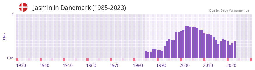 Jasmin in der Vornamen-Hitliste von Dnemark (1985-2023)