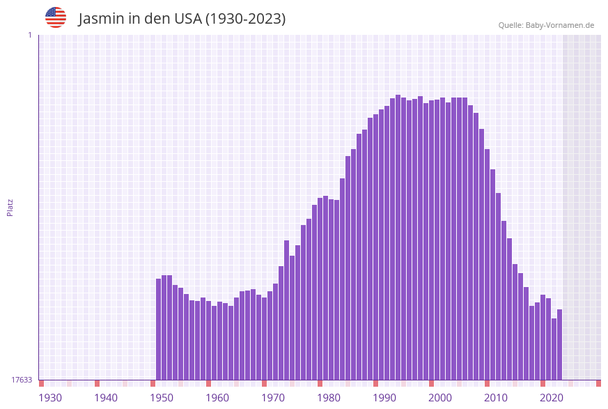 Jasmin in der Vornamen-Hitliste von den USA (1930-2023)