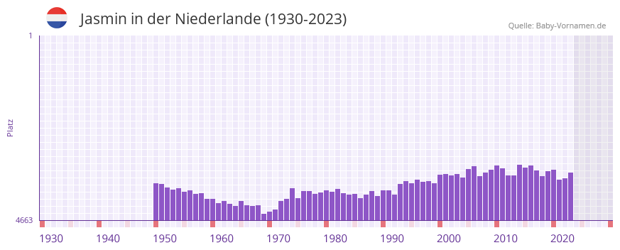 Jasmin in der Vornamen-Hitliste von der Niederlande (1930-2023)