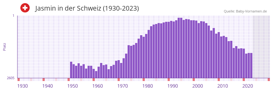 Jasmin in der Vornamen-Hitliste von der Schweiz (1930-2023)