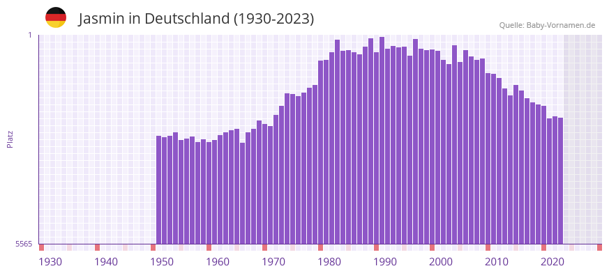 Jasmin in der Vornamen-Hitliste von Deutschland (1930-2023)
