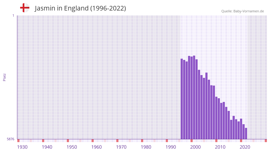 Jasmin in der Vornamen-Hitliste von England (1996-2022)