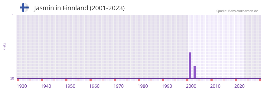 Jasmin in der Vornamen-Hitliste von Finnland (2001-2023)