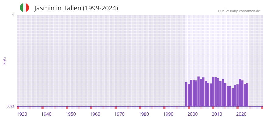 Jasmin in der Vornamen-Hitliste von Italien (1999-2024)