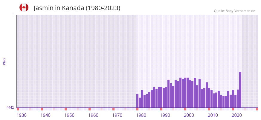 Jasmin in der Vornamen-Hitliste von Kanada (1980-2023)