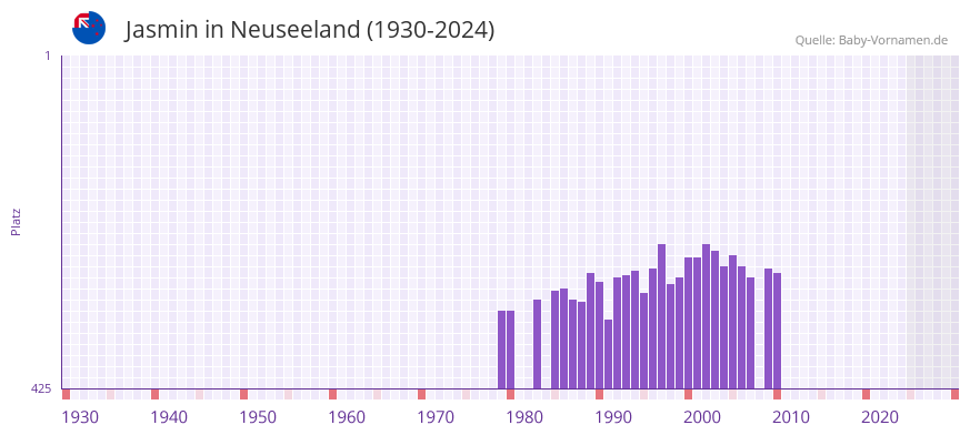 Jasmin in der Vornamen-Hitliste von Neuseeland (1930-2024)