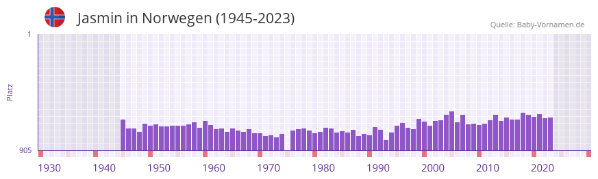 Jasmin in der Vornamen-Hitliste von Norwegen (1945-2023)