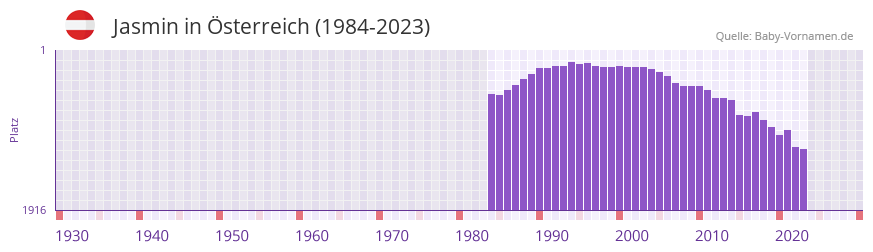 Jasmin in der Vornamen-Hitliste von sterreich (1984-2023)