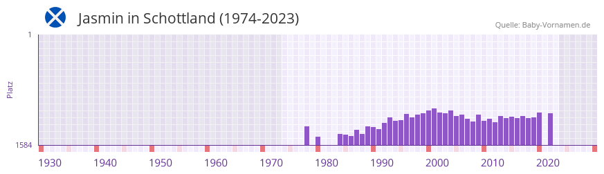 Jasmin in der Vornamen-Hitliste von Schottland (1974-2023)
