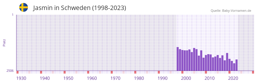 Jasmin in der Vornamen-Hitliste von Schweden (1998-2023)