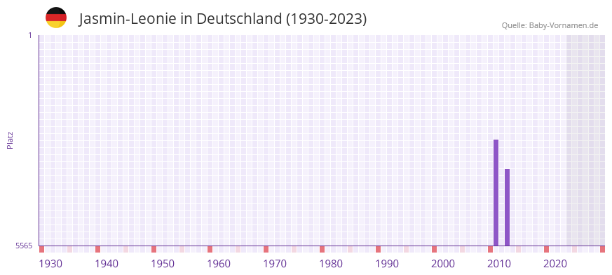 Jasmin-Leonie in der Vornamen-Hitliste von Deutschland (1930-2023)