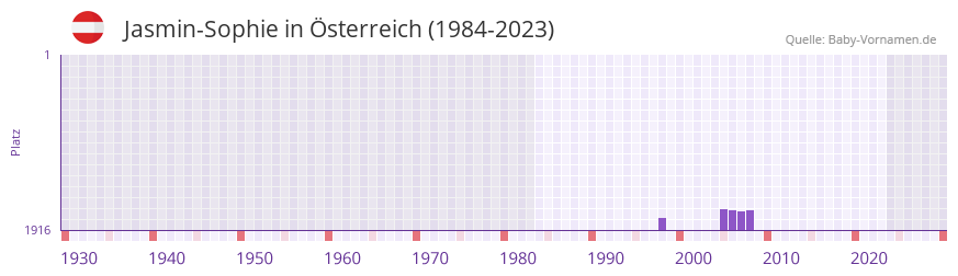 Jasmin-Sophie in der Vornamen-Hitliste von sterreich (1984-2023)