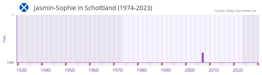 Jasmin-Sophie in der Vornamen-Hitliste von Schottland (1974-2023)