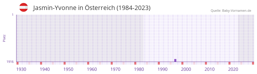 Jasmin-Yvonne in der Vornamen-Hitliste von Österreich (1984-2023) Jasmin-Yvonne in der Vornamen-Hitliste von Österreich (1984-2023)