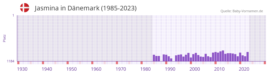 Jasmina in der Vornamen-Hitliste von Dnemark (1985-2023)