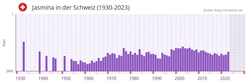 Jasmina in der Vornamen-Hitliste von der Schweiz (1930-2023)