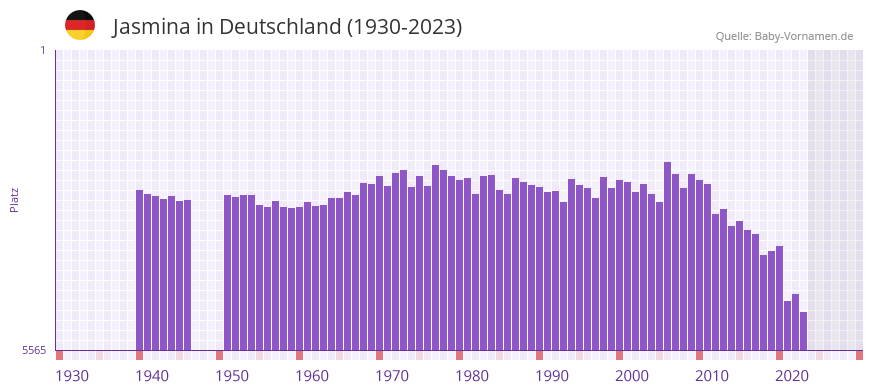Jasmina in der Vornamen-Hitliste von Deutschland (1930-2023)