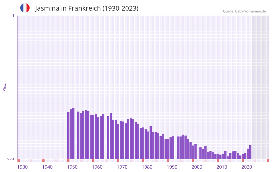 Jasmina in der Vornamen-Hitliste von Frankreich (1930-2023)