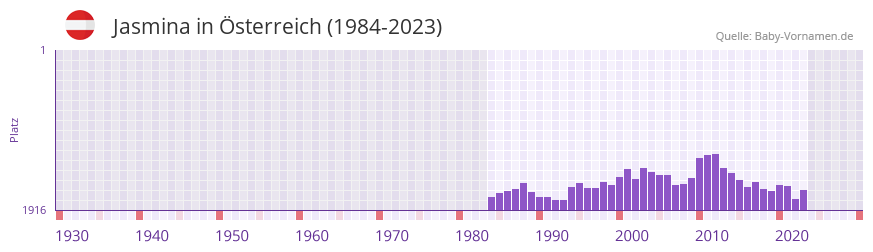 Jasmina in der Vornamen-Hitliste von sterreich (1984-2023)