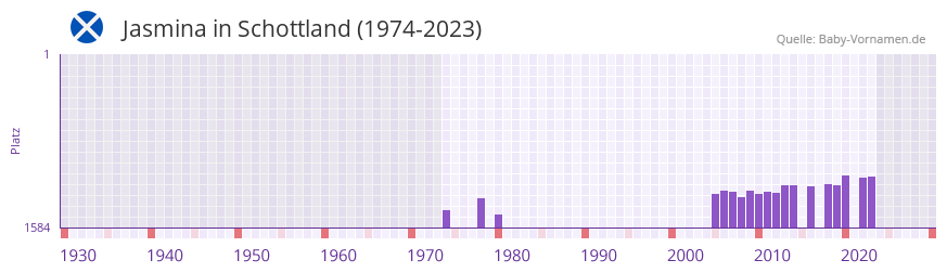 Jasmina in der Vornamen-Hitliste von Schottland (1974-2023)