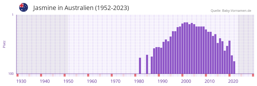 Jasmine in der Vornamen-Hitliste von Australien (1952-2023)