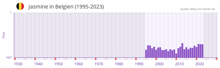 Jasmine in der Vornamen-Hitliste von Belgien (1995-2023)