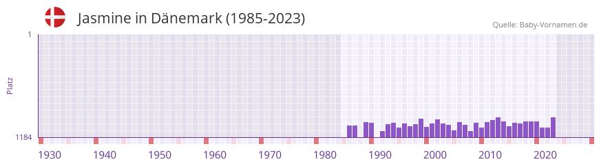 Jasmine in der Vornamen-Hitliste von Dnemark (1985-2023)