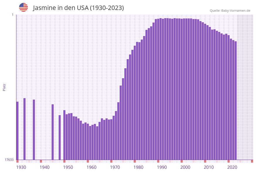 Jasmine in der Vornamen-Hitliste von den USA (1930-2023)