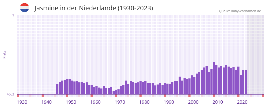 Jasmine in der Vornamen-Hitliste von der Niederlande (1930-2023)