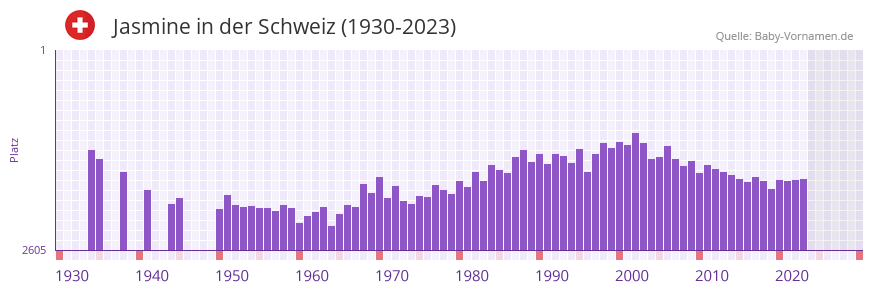 Jasmine in der Vornamen-Hitliste von der Schweiz (1930-2023)