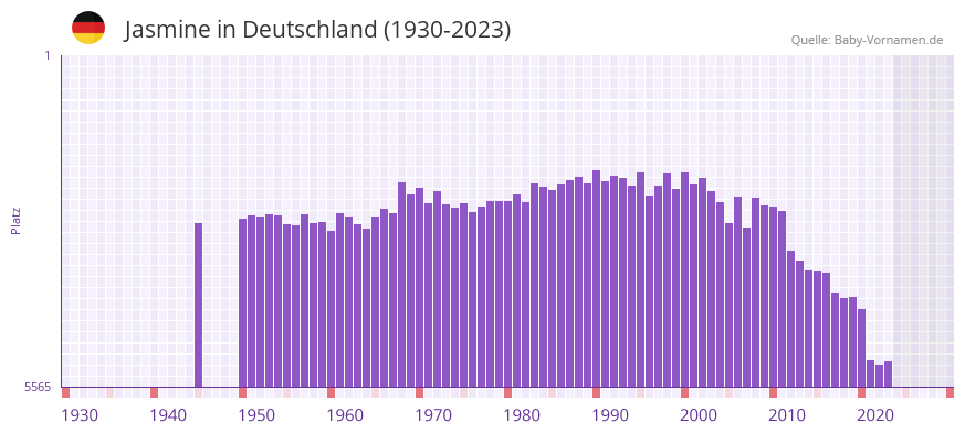 Jasmine in der Vornamen-Hitliste von Deutschland (1930-2023)